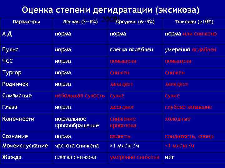 Оценка степени дегидратации (эксикоза) Параметры Легкая (3 --5%) 2008) Средняя (6 --9%) Тяжелая (≥