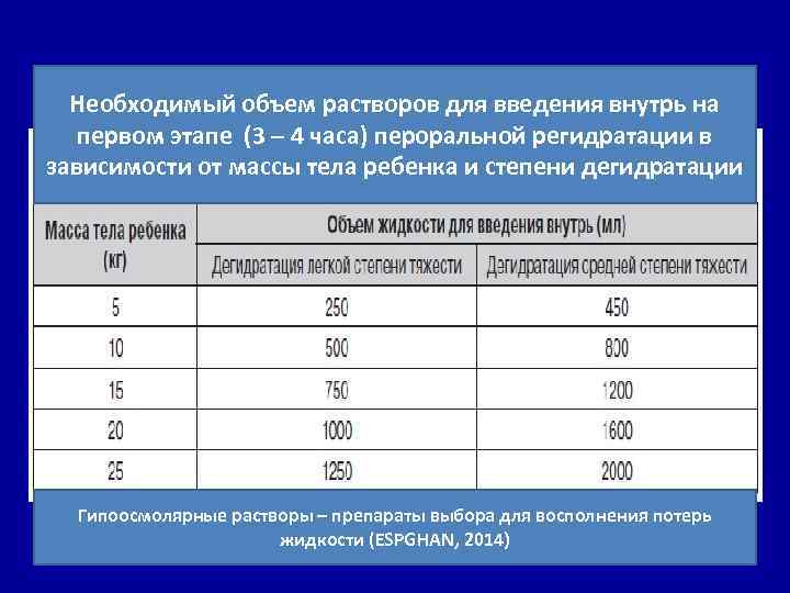 Необходимый объем растворов для введения внутрь на первом этапе (3 – 4 часа) пероральной