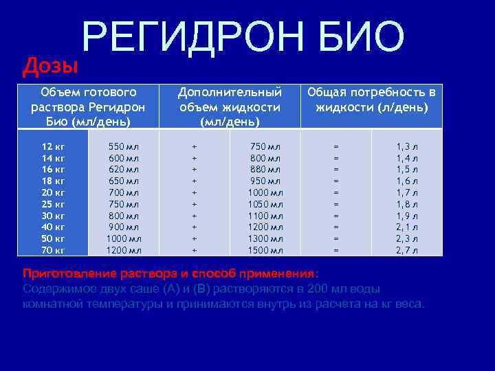 Дозы РЕГИДРОН БИО Объем готового раствора Регидрон Био (мл/день) 12 14 16 18 20