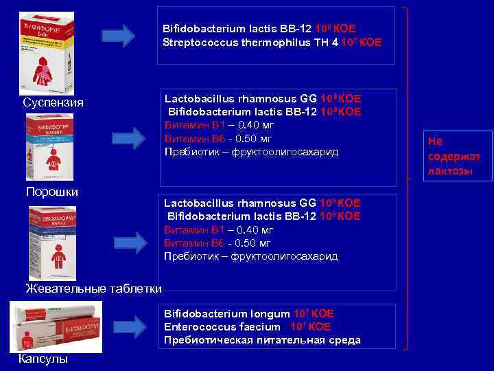 Bifidobacterium lactis BB-12 108 КОЕ Streptococcus thermophilus TH 4 107 КОЕ Суспензия Порошки Lactobacillus