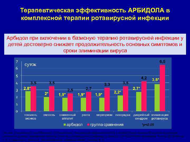 Терапевтическая эффективность АРБИДОЛА в комплексной терапии ротавирусной инфекции Арбидол при включении в базисную терапию