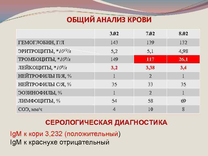 ОБЩИЙ АНАЛИЗ КРОВИ 3. 02 7. 02 8. 02 ГЕМОГЛОБИН, Г/Л 143 139 132