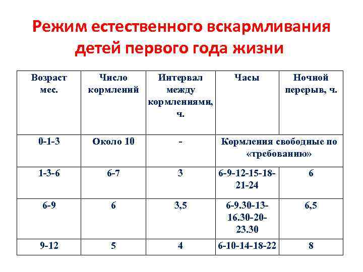 Режим естественного вскармливания детей первого года жизни Возраст мес. Число кормлений Интервал между кормлениями,