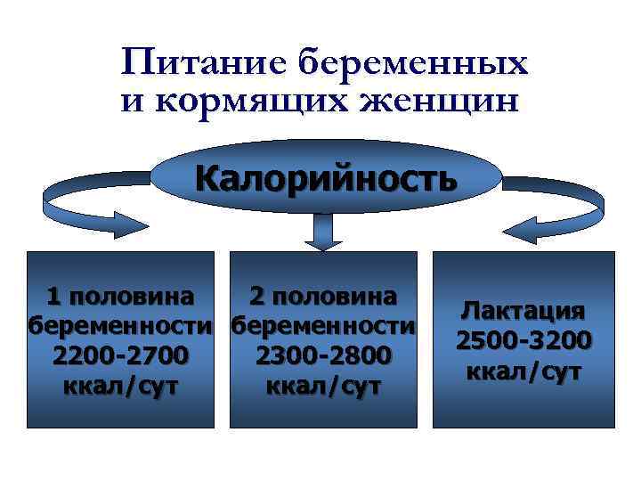 Питание беременных и кормящих женщин Калорийность 1 половина 2 половина беременности 2200 -2700 2300