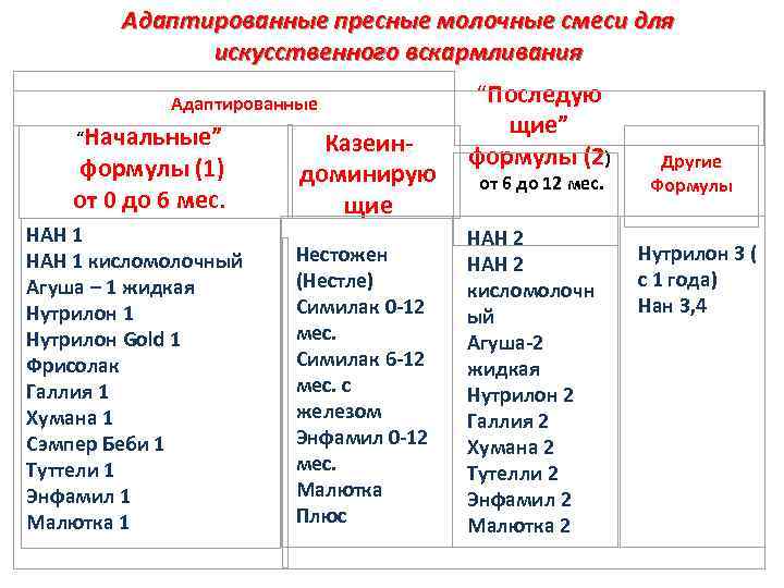 Адаптированные пресные молочные смеси для искусственного вскармливания Адаптированные “Начальные” формулы (1) от 0 до