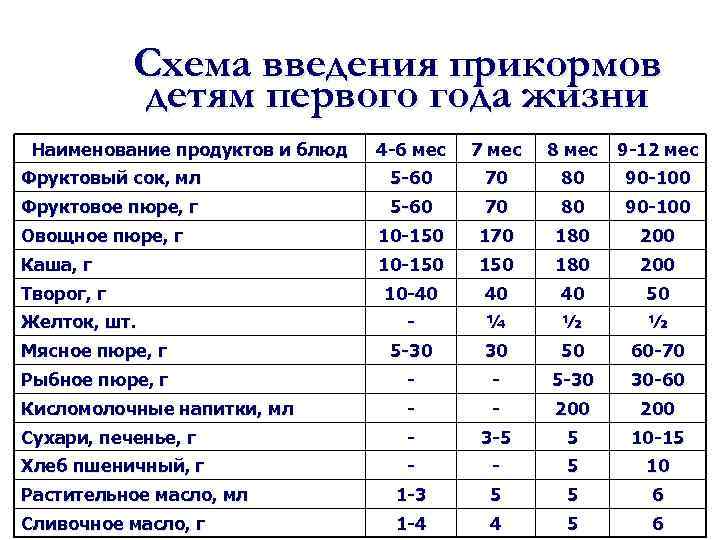 Схема введения прикормов детям первого года жизни Наименование продуктов и блюд 4 -6 мес