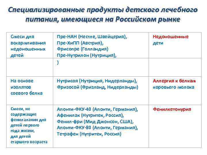 Специализированные продукты детского лечебного питания, имеющиеся на Российском рынке Смеси для вскармливания недоношенных детей