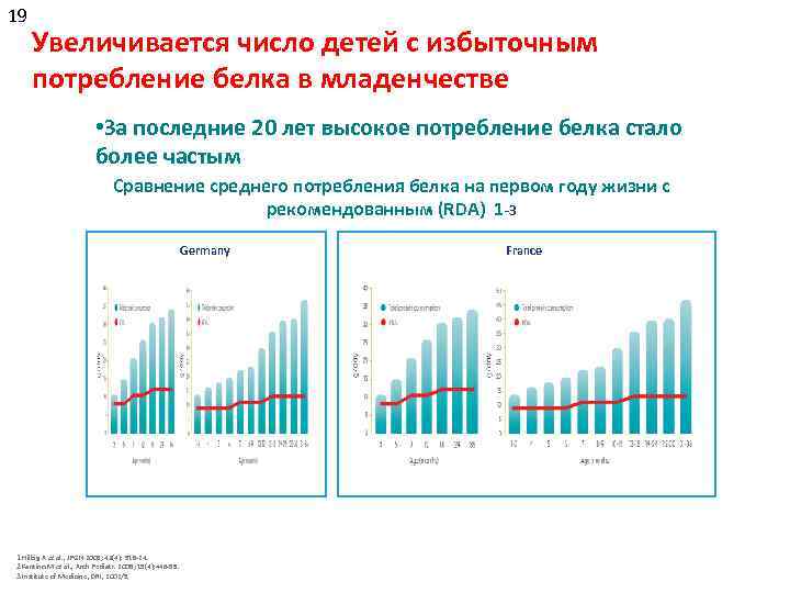 19 Увеличивается число детей с избыточным потребление белка в младенчестве • За последние 20