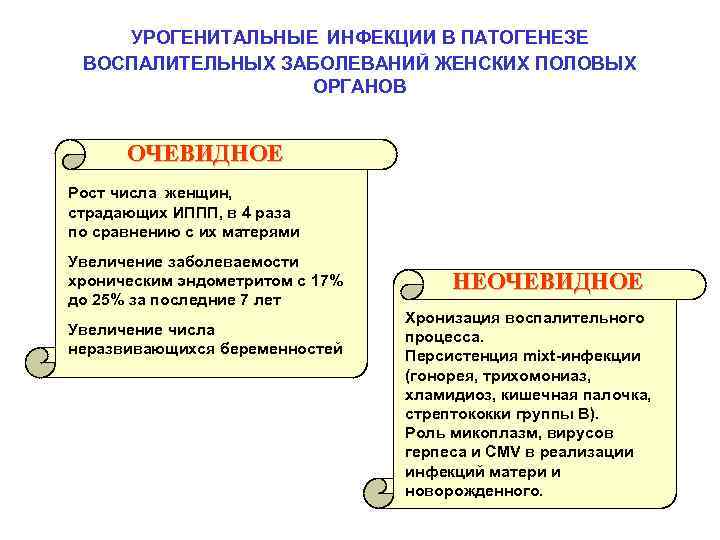 УРОГЕНИТАЛЬНЫЕ ИНФЕКЦИИ В ПАТОГЕНЕЗЕ ВОСПАЛИТЕЛЬНЫХ ЗАБОЛЕВАНИЙ ЖЕНСКИХ ПОЛОВЫХ ОРГАНОВ ОЧЕВИДНОЕ Рост числа женщин, страдающих