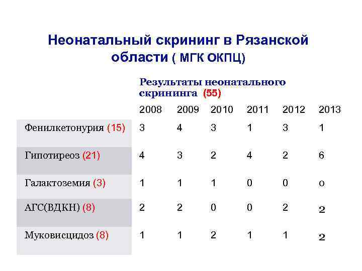 Неонатальный скрининг в Рязанской области ( МГК ОКПЦ) Результаты неонатального скрининга (55) 2008 2009