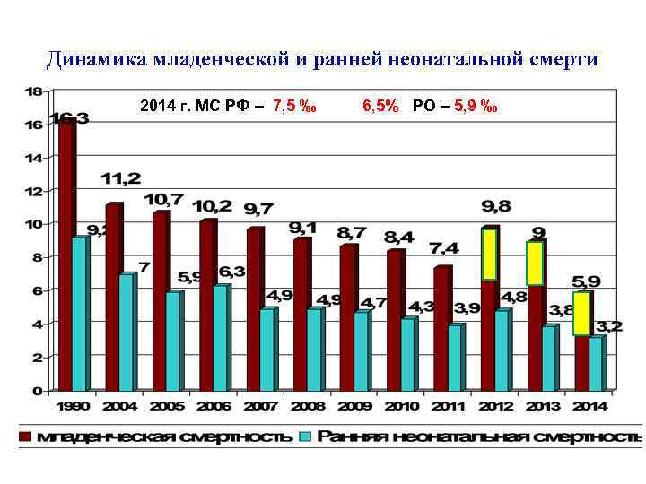 Динамика младенческой и ранней неонатальной смерти 2014 г. МС РФ – 7, 5 ‰