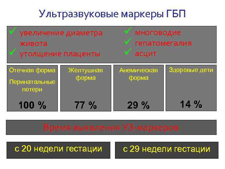 Ультразвуковые маркеры ГБП увеличение диаметра живота утолщение плаценты Отечная форма Перинатальные потери 100 %