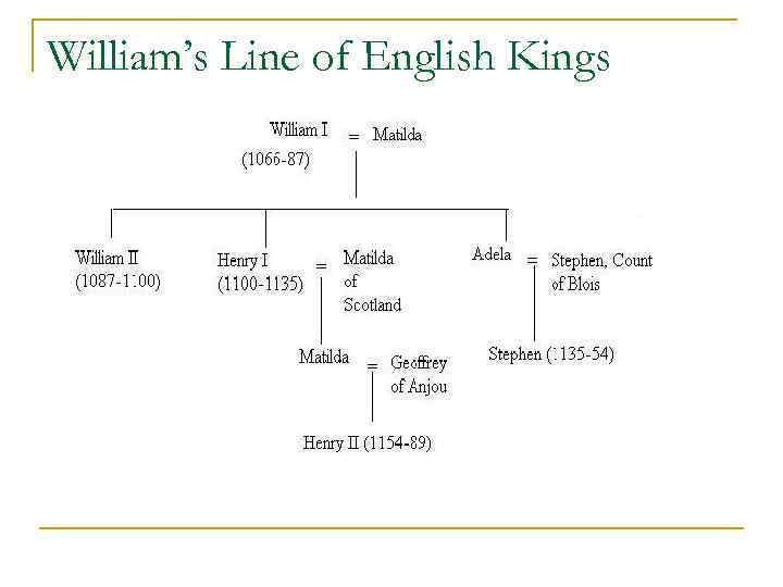 William’s Line of English Kings 