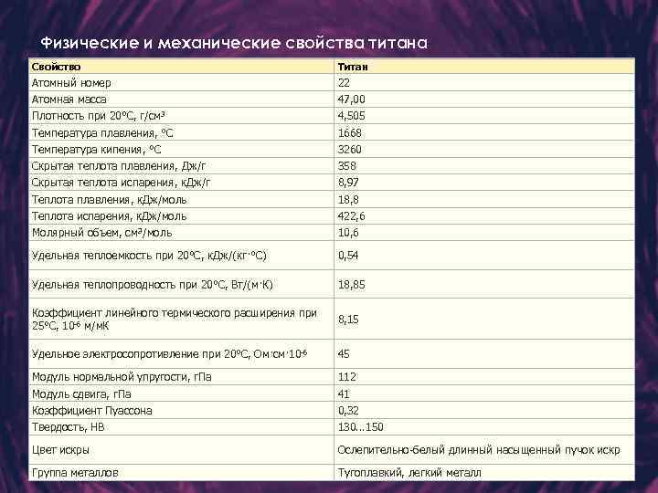 Химические свойства титана. Физические свойства титана. Физические свойства титана таблица. Физические свойства титана кратко. Механические характеристики титана.