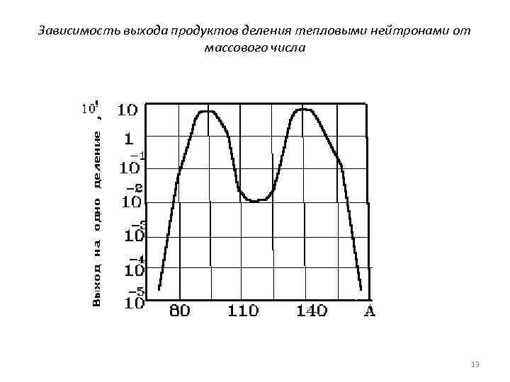 Зависимость выхода продуктов деления тепловыми нейтронами от массового числа 13 