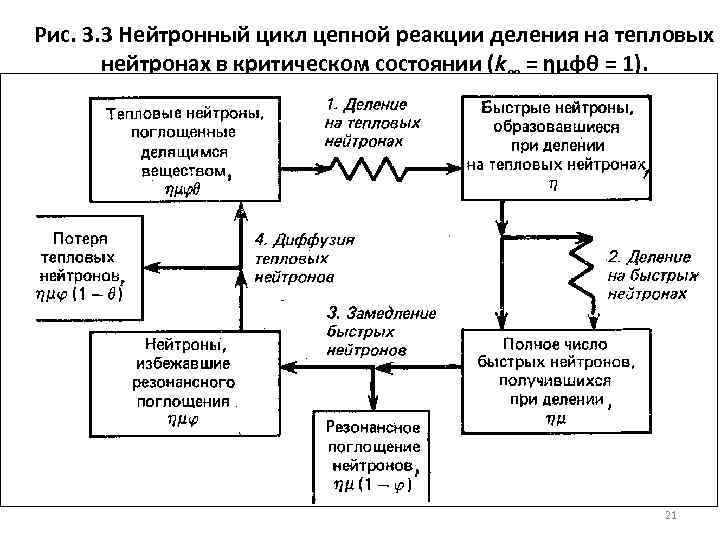Рис. 3. 3 Нейтронный цикл цепной реакции деления на тепловых нейтронах в критическом состоянии