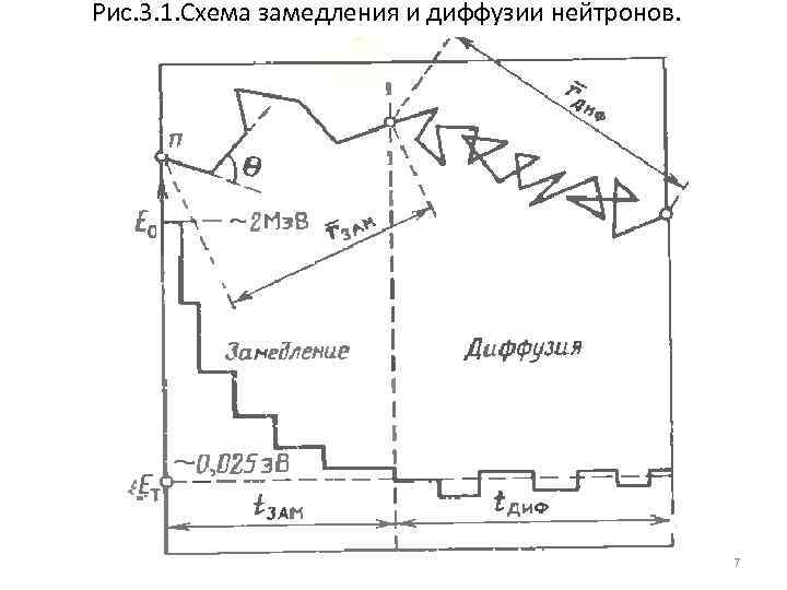 Рис. 3. 1. Схема замедления и диффузии нейтронов. 7 