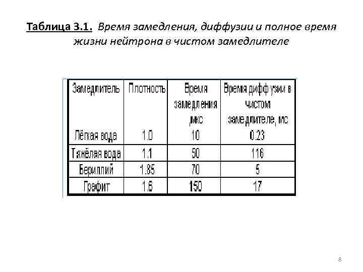 Таблица 3. 1. Время замедления, диффузии и полное время жизни нейтрона в чистом замедлителе