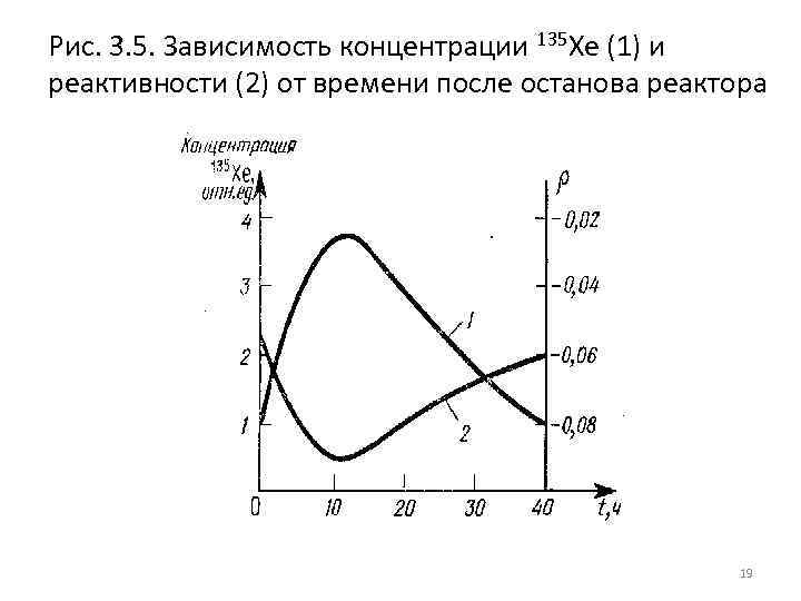 Рис. 3. 5. Зависимость концентрации 135 Хе (1) и реактивности (2) от времени после