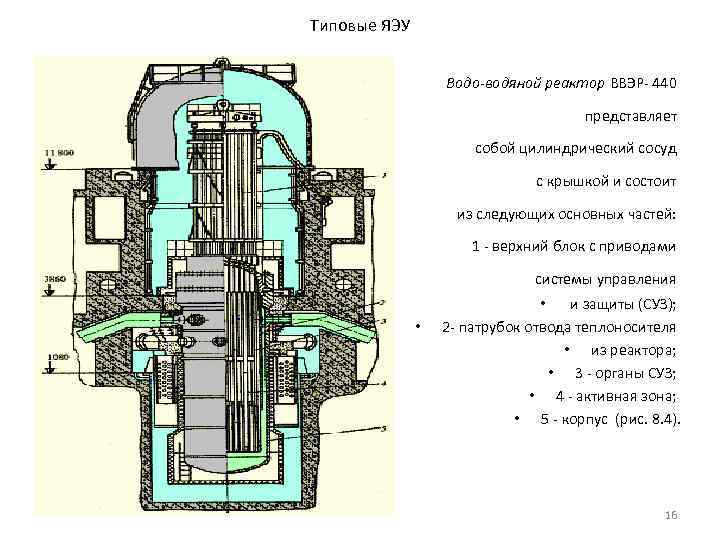 Типовые ЯЭУ Водо-водяной реактор ВВЭР- 440 представляет собой цилиндрический сосуд с крышкой и состоит