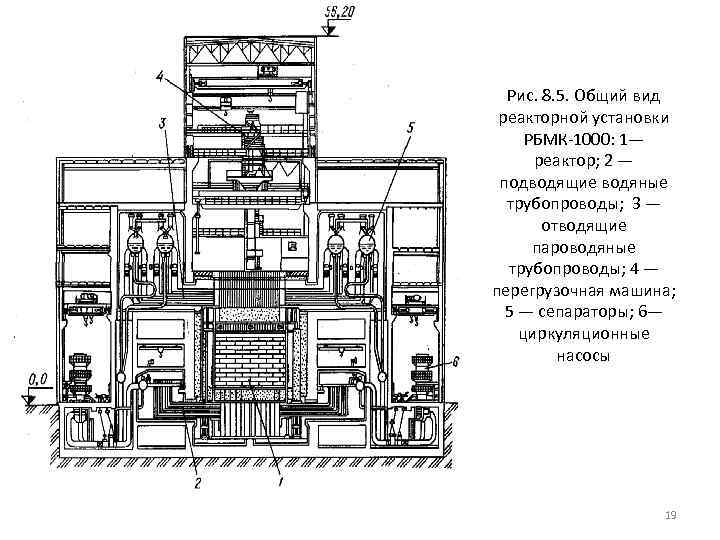 Рис. 8. 5. Общий вид реакторной установки РБМК-1000: 1— реактор; 2 — подводящие водяные