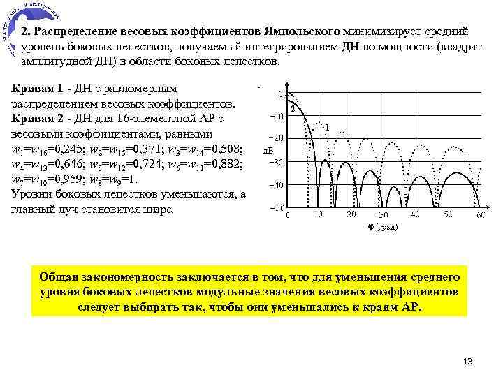 2. Распределение весовых коэффициентов Ямпольского минимизирует средний уровень боковых лепестков, получаемый интегрированием ДН по