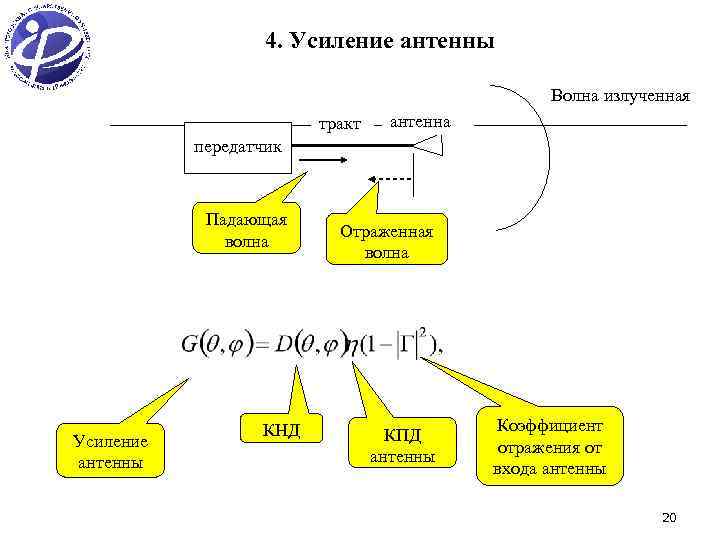 4. Усиление антенны Волна излученная тракт антенна передатчик Падающая волна Усиление антенны КНД Отраженная