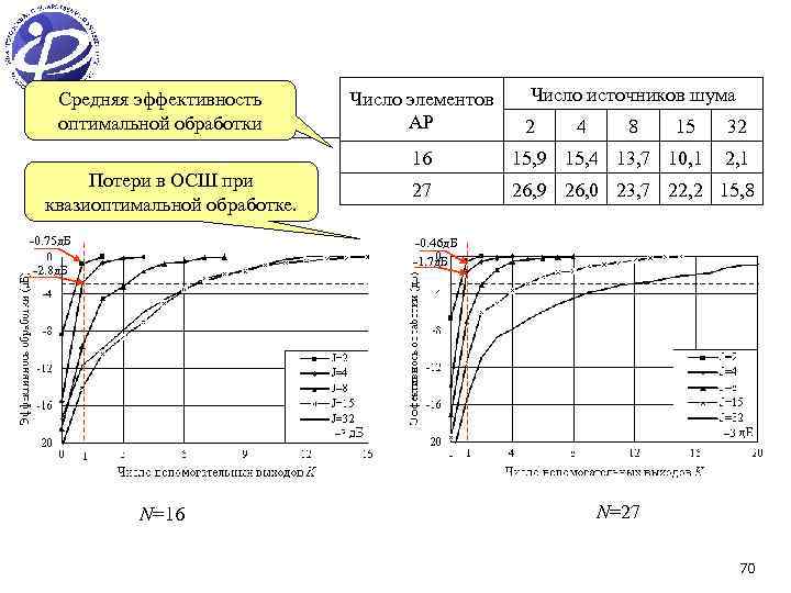 Средняя эффективность оптимальной обработки Число элементов АР Число источников шума 2 4 8 15