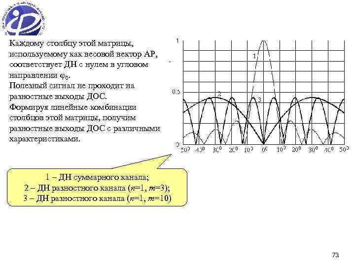 Каждому столбцу этой матрицы, используемому как весовой вектор АР, соответствует ДН с нулем в