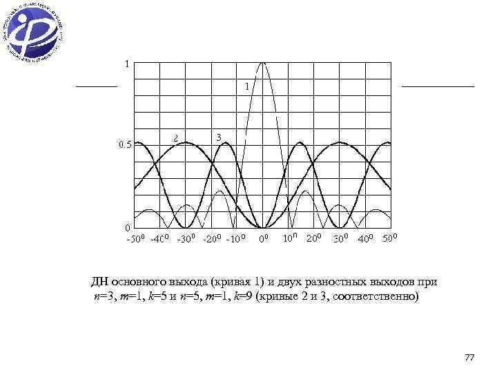 ДН основного выхода (кривая 1) и двух разностных выходов при n=3, m=1, k=5 и