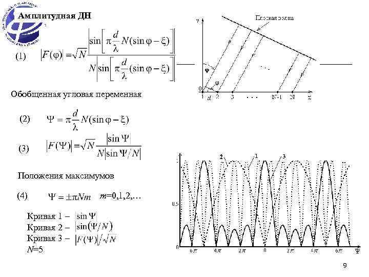 Амплитудная ДН (1) Обобщенная угловая переменная (2) (3) Положения максимумов (4) m=0, 1, 2,