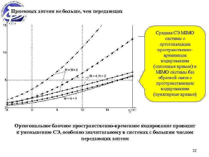 Приемных антенн не больше, чем передающих Средняя СЭ MIMO системы с ортогональным пространственновременным кодированием