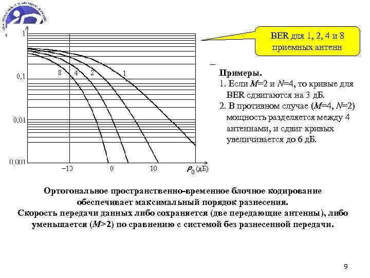 BER для 1, 2, 4 и 8 приемных антенн Примеры. 1. Если M=2 и