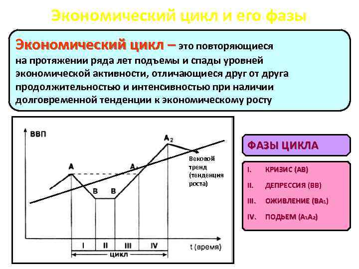 Периоды в экономике. Экономический цикл причины и фазы цикла. Экономический цикл причины фазы. Характеристика фаз цикла экономика. Понятие, фазы цикла.