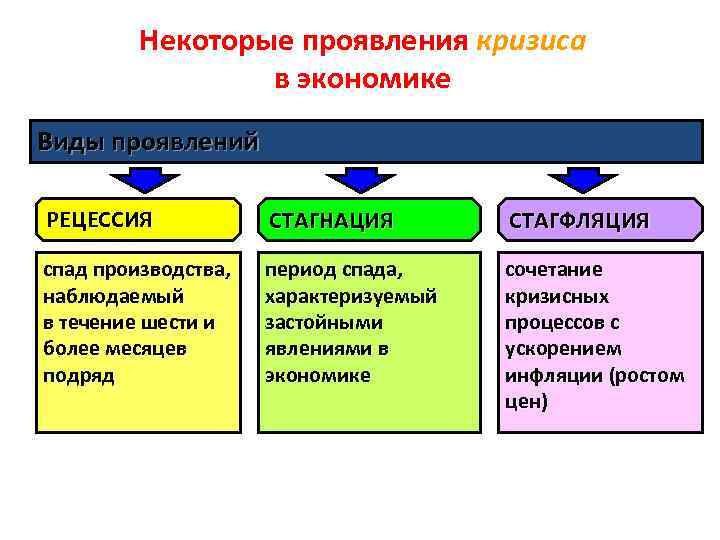 Некоторые проявления кризиса в экономике Виды проявлений РЕЦЕССИЯ СТАГНАЦИЯ СТАГФЛЯЦИЯ спад производства, наблюдаемый в