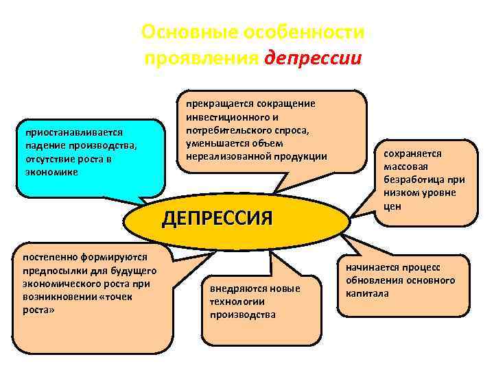 Основные особенности проявления депрессии приостанавливается падение производства, отсутствие роста в экономике прекращается сокращение инвестиционного