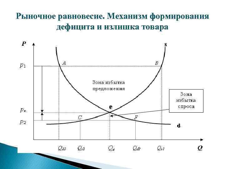 Рыночное равновесие. Механизм формирования дефицита и излишка товара 