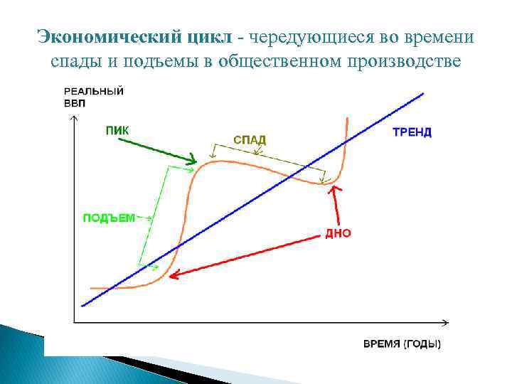 Экономический цикл - чередующиеся во времени спады и подъемы в общественном производстве 