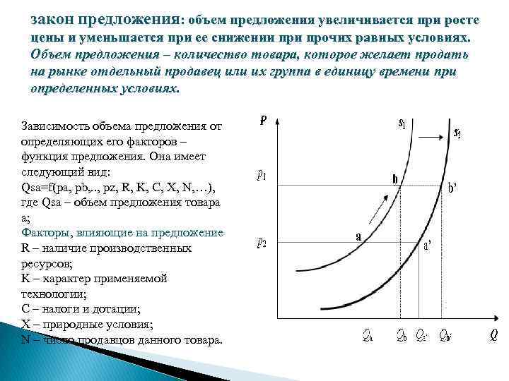 2 закон предложения