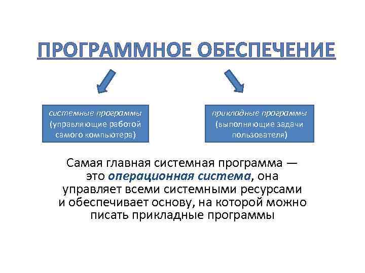 ПРОГРАММНОЕ ОБЕСПЕЧЕНИЕ системные программы (управляющие работой самого компьютера) прикладные программы (выполняющие задачи пользователя) Самая