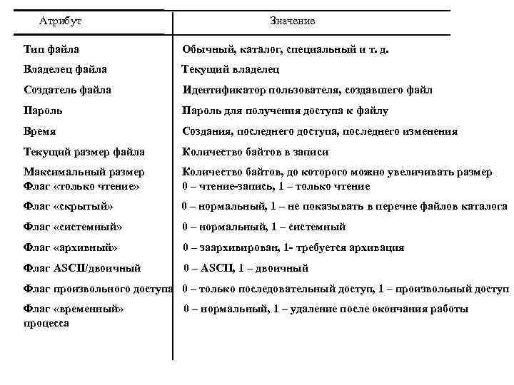 Атрибут Значение Тип файла Обычный, каталог, специальный и т. д. Владелец файла Текущий владелец