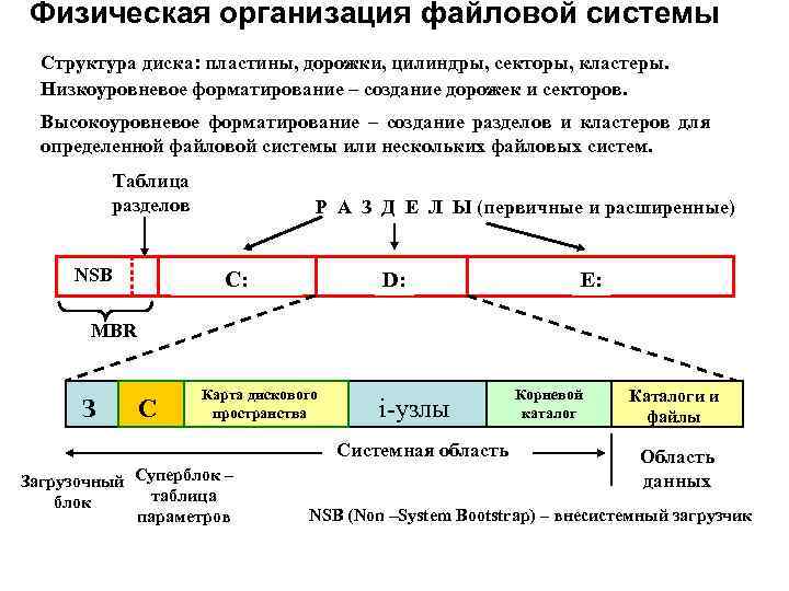 Физическая организация файловой системы Структура диска: пластины, дорожки, цилиндры, секторы, кластеры. Низкоуровневое форматирование –