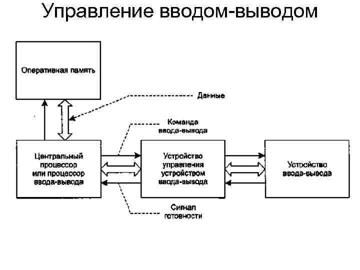 Управление вводом-выводом 