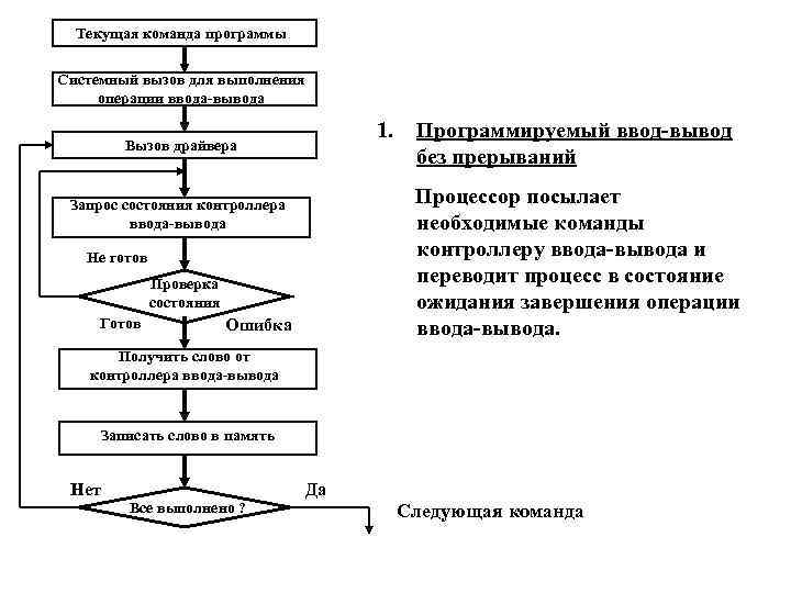 Текущая команда программы Системный вызов для выполнения операции ввода-вывода 1. Вызов драйвера Процессор посылает