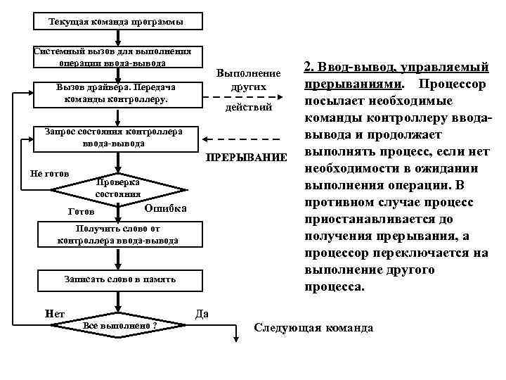 Текущая команда программы Системный вызов для выполнения операции ввода-вывода Выполнение других Вызов драйвера. Передача