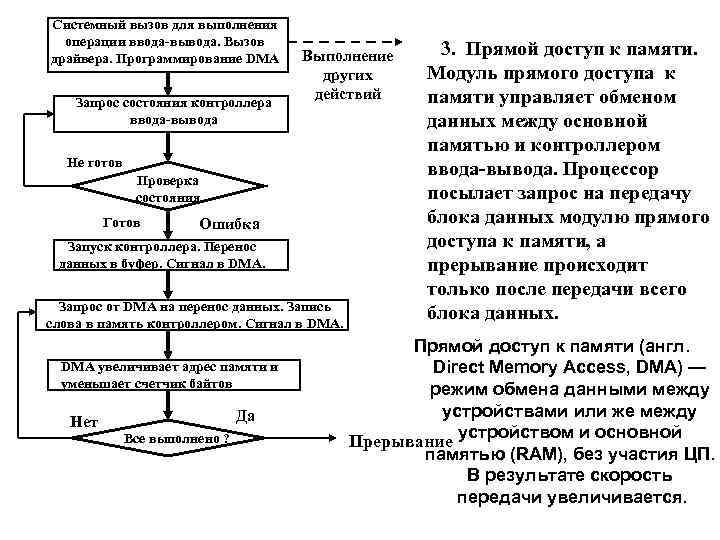 Системный вызов для выполнения операции ввода-вывода. Вызов драйвера. Программирование DMA Запрос состояния контроллера ввода-вывода