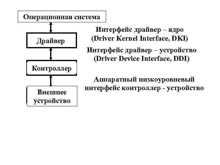 Операционная система Драйвер Интерфейс драйвер – ядро (Driver Kernel Interface, DKI) Интерфейс драйвер –