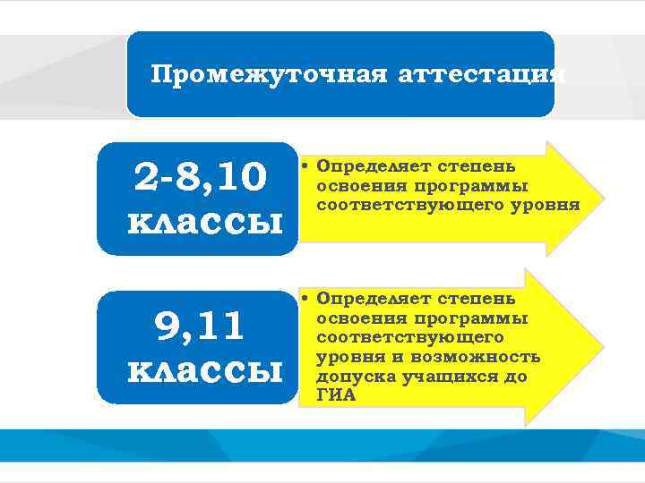 Промежуточная аттестация 2 -8, 10 классы 9, 11 классы • Определяет степень освоения программы