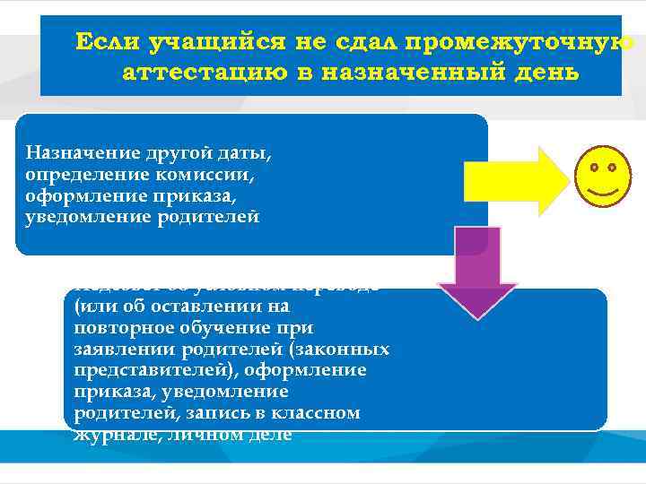 Если учащийся не сдал промежуточную аттестацию в назначенный день Назначение другой даты, определение комиссии,