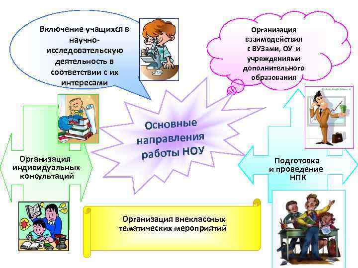 Включение учащихся в научноисследовательскую деятельность в соответствии с их интересами Организация индивидуальных консультаций Организация